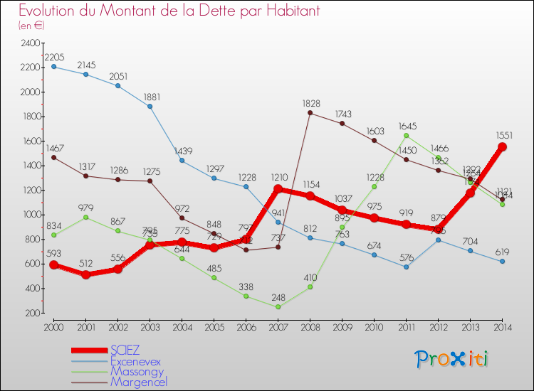 Evolution de la dette par habitant pour la commune de SCIEZ et les communes proches de 2000 à 2014 Comparaison de la dette par habitant pour SCIEZ et les communes voisines de 2000 à 2014
