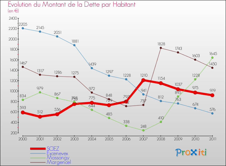 Evolution de la dette par habitant pour la commune de SCIEZ et les communes proches Comparaison de la dette par habitant pour SCIEZ et les communes voisines