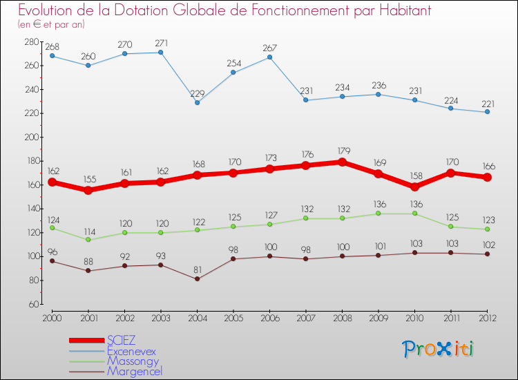 Evolution et montant de la dotation globale de fonctionnement par Habitant pour SCIEZ et les communes proches Comparaison des dotations globales de fonctionnement par habitant pour SCIEZ et les communes voisines