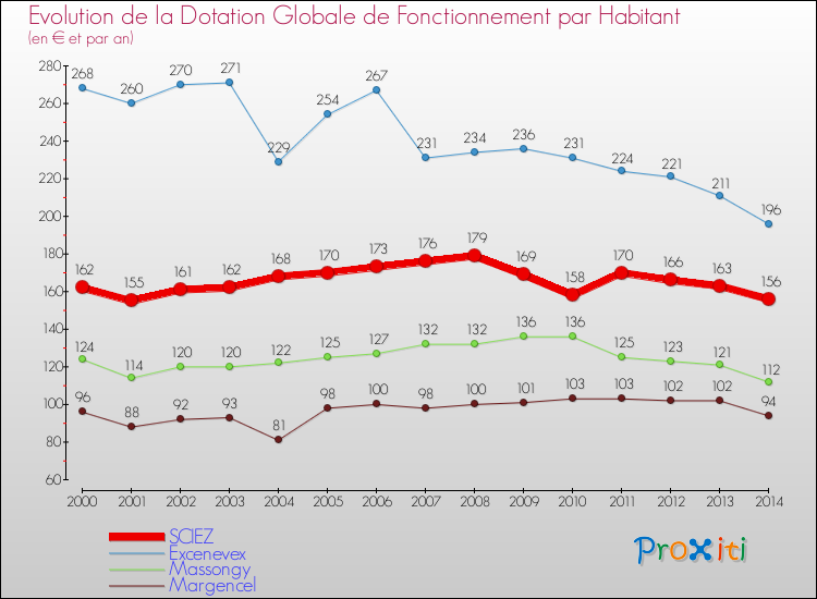 Evolution et montant de la dotation globale de fonctionnement par Habitant pour SCIEZ et les communes proches de 2000 à 2014. Comparaison des dotations globales de fonctionnement par habitant pour SCIEZ et les communes voisines de 2000 à 2014.
