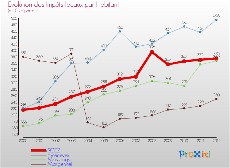 Evolution et montant des impôts locaux par Habitant pour SCIEZ et les communes proches Comparaison des impôts locaux par habitant pour SCIEZ et les communes voisines