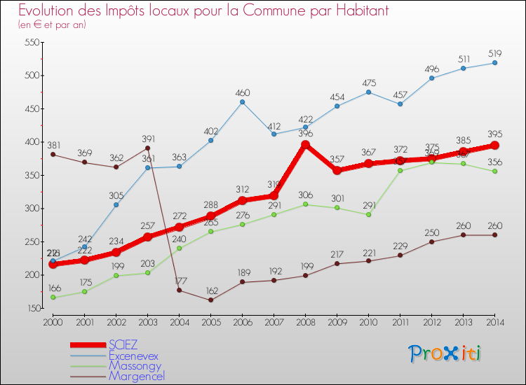 Evolution et montant des impôts locaux par Habitant pour SCIEZ et les communes proches de 2000 à 2014 Comparaison des impôts locaux par habitant pour SCIEZ et les communes voisines de 2000 à 2014