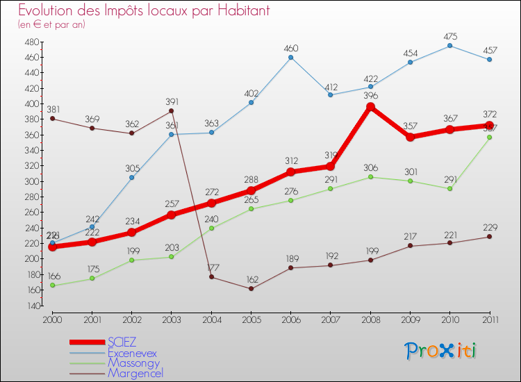 Evolution et montant des impôts locaux par Habitant pour SCIEZ et les communes proches Comparaison des impôts locaux par habitant pour SCIEZ et les communes voisines