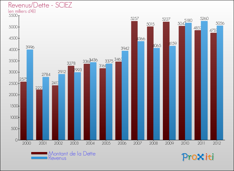 Evolution comparée de la dette et des revenus pour la commune de SCIEZ de 2000 à 2012 Comparaison de la dette et des revenus pour SCIEZ de 2000 à 2012