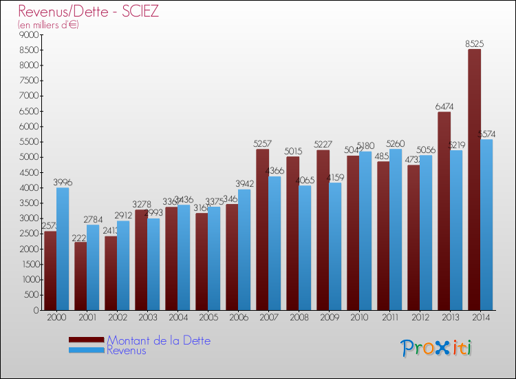 Evolution comparée de la dette et des revenus pour la commune de SCIEZ de 2000 à 2014 Comparaison de la dette et des revenus pour SCIEZ de 2000 à 2014