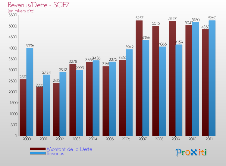 Evolution comparée de la dette et des revenus pour la commune de SCIEZ de 2000 à 2011 Comparaison de la dette et des revenus pour SCIEZ de 2000 à 2011