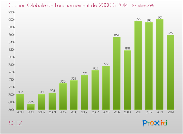 Evolution du montant de la Dotation Globale de Fonctionnement pour la commune de SCIEZ de 2000 à 2014 Evolution du montant de la Dotation Globale de Fonctionnement pour SCIEZ de 2000 à 2014