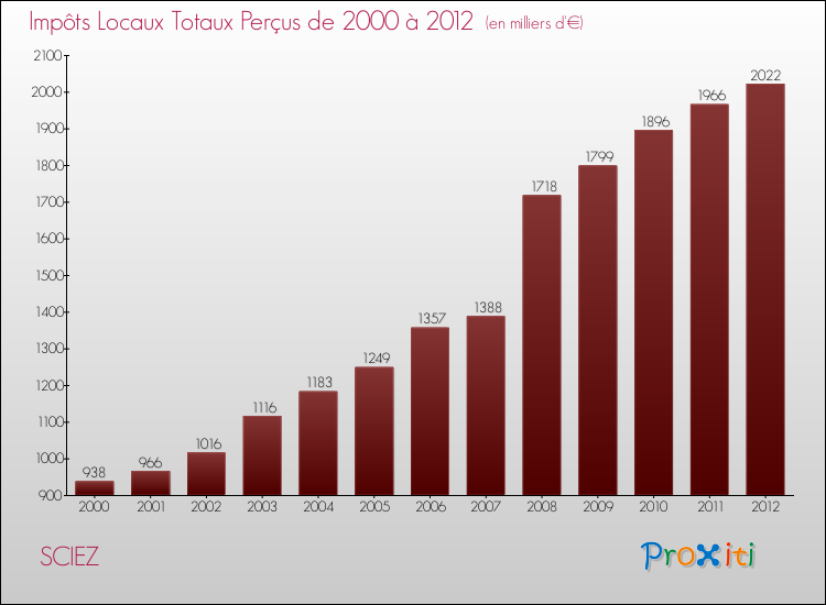 Evolution des Impôts Locaux pour la commune de SCIEZ de 2000 à 2012 Evolution des Impôts Locaux pour SCIEZ de 2000 à 2012