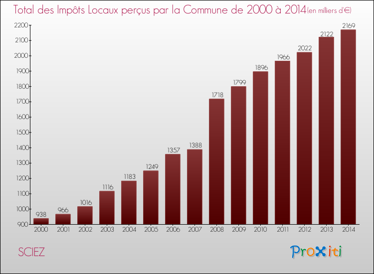 Evolution des Impôts Locaux pour la commune de SCIEZ de 2000 à 2014 Evolution des Impôts Locaux pour SCIEZ de 2000 à 2014