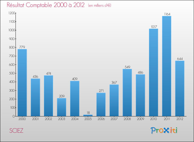 Evolution du résultat comptable pour la commune de SCIEZ de 2000 à 2012 Evolution du résultat comptable pour SCIEZ de 2000 à 2012