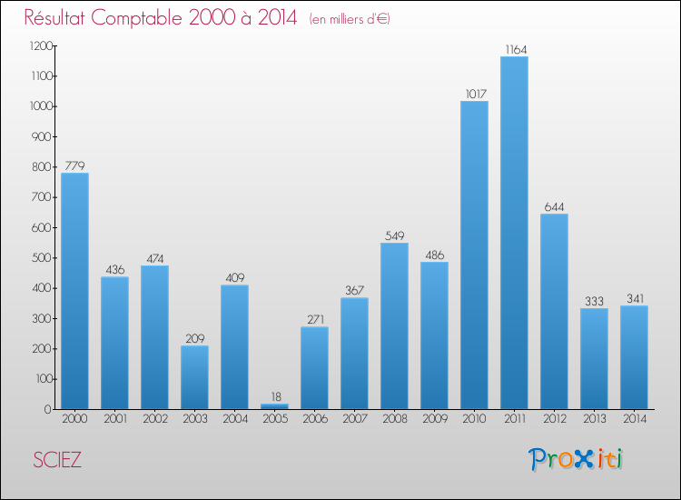 Evolution du résultat comptable pour la commune de SCIEZ de 2000 à 2014 Evolution du résultat comptable pour SCIEZ de 2000 à 2014