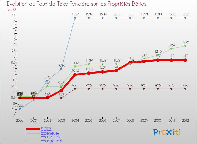 Evolution du taux de la taxe foncière sur le bati pour SCIEZ et les communes proches de 2000 à 2012 Comparaison des taux de taxe foncière sur le bati pour SCIEZ et les communes voisines de 2000 à 2012