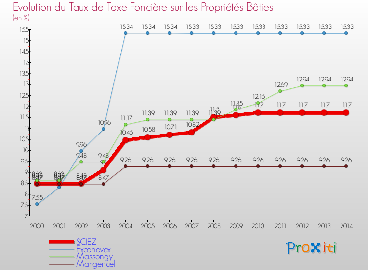 Evolution du taux de la taxe foncière sur le bati pour SCIEZ et les communes proches de 2000 à 2014 Comparaison des taux de taxe foncière sur le bati pour SCIEZ et les communes voisines de 2000 à 2014