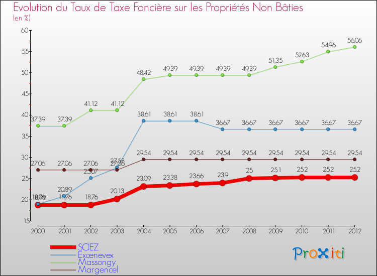 Evolution du taux de la taxe foncière sur les immeubles et terrains non batis pour SCIEZ et les communes proches de 2000 à 2012 Comparaison des taux de la taxe foncière sur les immeubles et terrains non batis pour SCIEZ et les communes voisines de 2000 à 2012