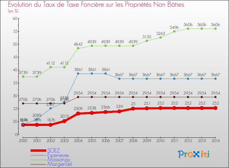 Evolution du taux de la taxe foncière sur les immeubles et terrains non batis pour SCIEZ et les communes proches de 2000 à 2014 Comparaison des taux de la taxe foncière sur les immeubles et terrains non batis pour SCIEZ et les communes voisines de 2000 à 2014