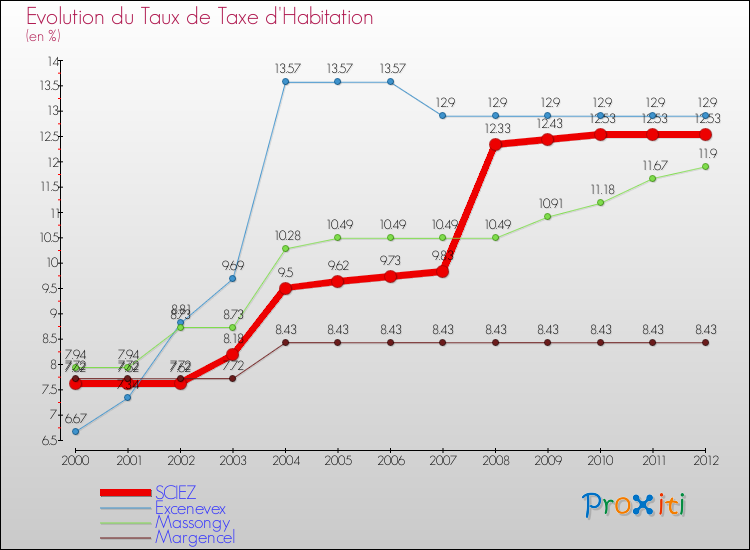 Evolution du taux de la taxe d'habitation pour SCIEZ et les communes proches Comparaison des taux de la taxe d'habitation pour SCIEZ et les communes voisines