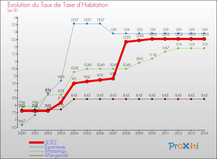 Evolution du taux de la taxe d'habitation pour SCIEZ et les communes proches de 2000 à 2014 Comparaison des taux de la taxe d'habitation pour SCIEZ et les communes voisines de 2000 à 2014