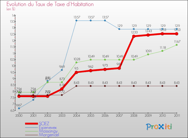 Evolution du taux de la taxe d'habitation pour SCIEZ et les communes proches Comparaison des taux de la taxe d'habitation pour SCIEZ et les communes voisines