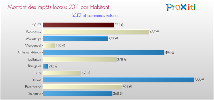 Montant des impôts locaux par Habitant pour SCIEZ et les communes proches Comparaison des impôts locaux par habitant pour SCIEZ et les communes voisines