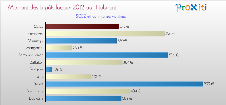 Montant des impôts locaux par Habitant pour SCIEZ et les communes proches Comparaison des impôts locaux par habitant pour SCIEZ et les communes voisines