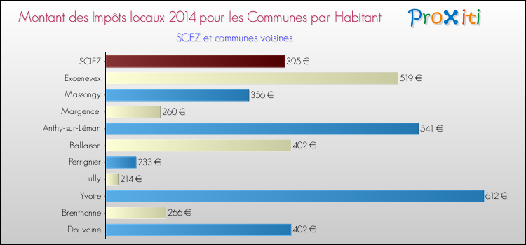 Montant des impôts locaux par Habitant pour SCIEZ et les communes proches en 2014 Comparaison des impôts locaux par habitant pour SCIEZ et les communes voisines en 2014