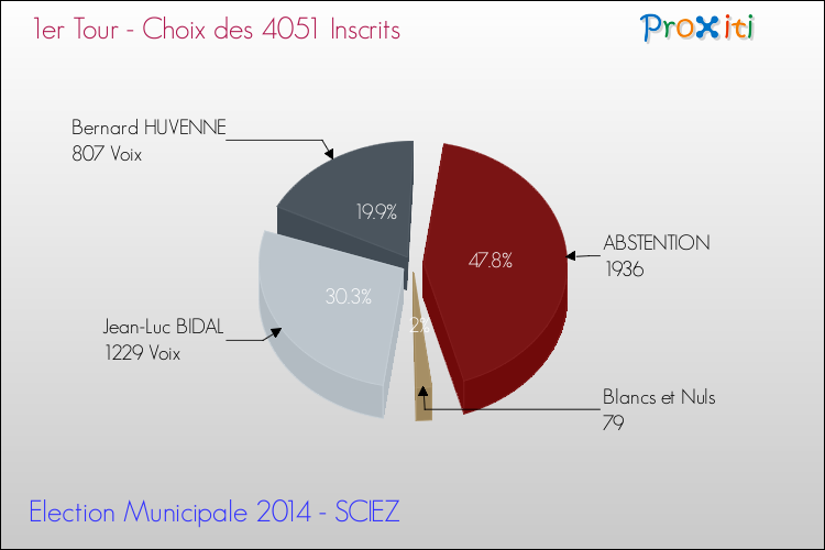 Résultats par rapport aux inscrits au 1er Tour des Elections Municipales 2014 de la commune de SCIEZ Elections Municipales 2014 - Résultats par rapport aux inscrits au 1er Tour pour la commune de SCIEZ