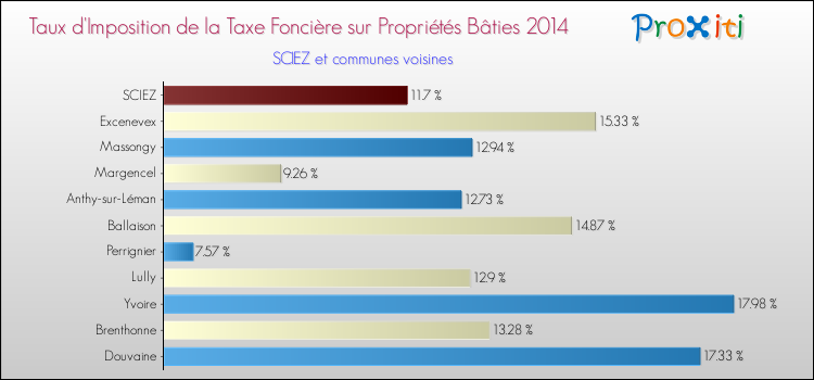 Taux d'imposition de la taxe foncière sur le bati 2014 pour SCIEZ et les communes proches Comparaison des taux d'imposition de la taxe foncière sur le bati 2014 pour SCIEZ et les communes voisines
