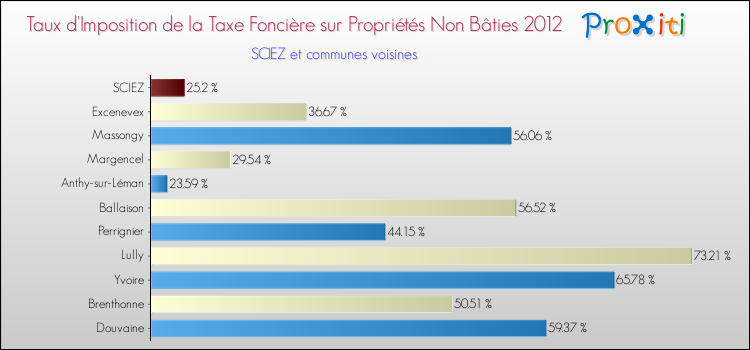 Taux d'imposition de la taxe foncière sur les immeubles et terrains non batis 2012 pour SCIEZ et les communes proches Comparaison des taux d'imposition de la taxe foncière sur les immeubles et terrains non batis 2012 pour SCIEZ et les communes voisines