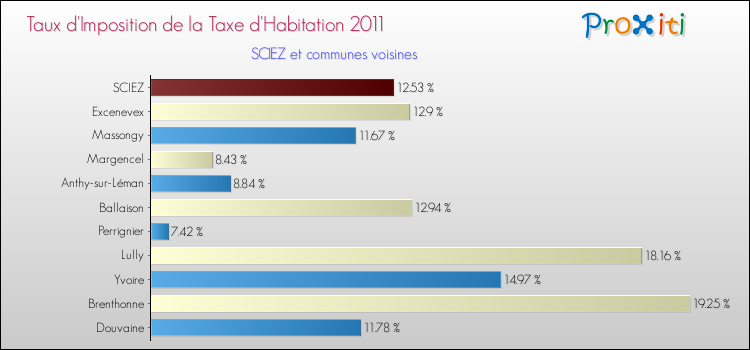 Taux d'imposition de la taxe d'habitation 2011 pour SCIEZ et les communes proches Comparaison des taux d'imposition de la taxe d'habitation 2011 pour SCIEZ et les communes voisines