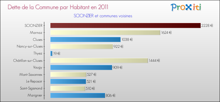 Dette par habitant de la commune en 2011 pour SCIONZIER et les communes proches Comparaison de la dette par habitant de la commune en 2011 pour SCIONZIER et les communes voisines