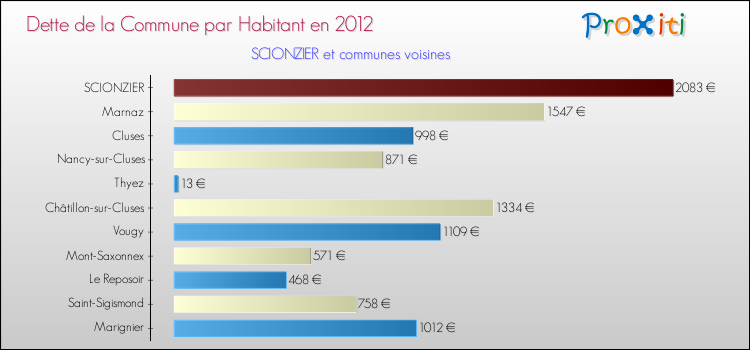 Dette par habitant de la commune en 2012 pour SCIONZIER et les communes proches Comparaison de la dette par habitant de la commune en 2012 pour SCIONZIER et les communes voisines