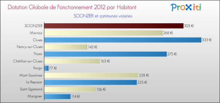Montant des dotations globales de fonctionnement DGF par Habitant pour SCIONZIER et les communes proches Comparaison des des dotations globales de fonctionnement DGF par habitant pour SCIONZIER et les communes voisines