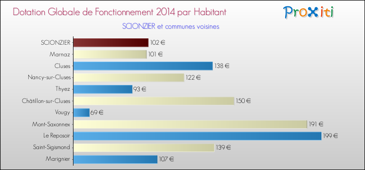 Montant des dotations globales de fonctionnement DGF par Habitant pour SCIONZIER et les communes proches en 2014. Comparaison des des dotations globales de fonctionnement DGF par habitant pour SCIONZIER et les communes voisines en 2014.
