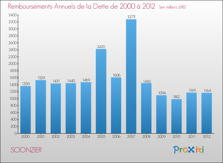 Evolution de l'annuité de la dette pour la commune de SCIONZIER de 2000 à 2012 Annuités de la dette pour SCIONZIER de 2000 à 2012