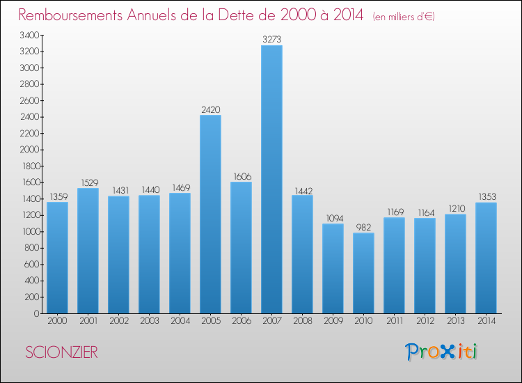 Evolution de l'annuité de la dette pour la commune de SCIONZIER de 2000 à 2014 Annuités de la dette pour SCIONZIER de 2000 à 2014