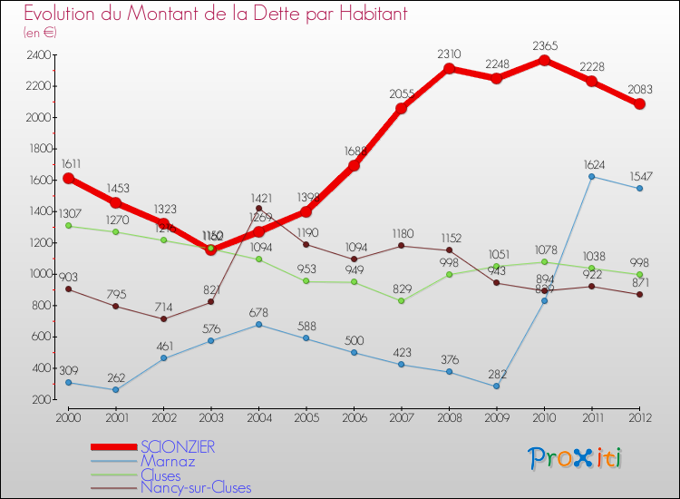 Evolution de la dette par habitant pour la commune de SCIONZIER et les communes proches de 2000 à 2012 Comparaison de la dette par habitant pour SCIONZIER et les communes voisines de 2000 à 2012