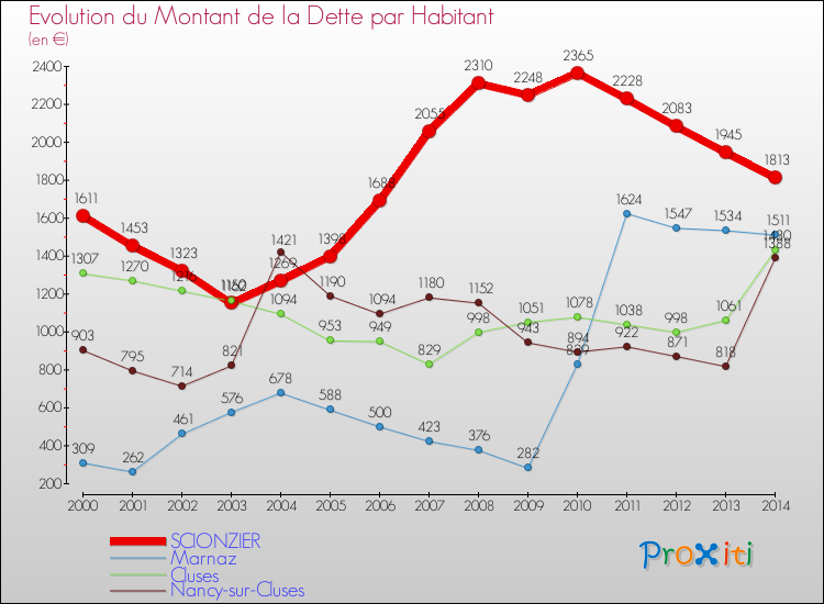 Evolution de la dette par habitant pour la commune de SCIONZIER et les communes proches de 2000 à 2014 Comparaison de la dette par habitant pour SCIONZIER et les communes voisines de 2000 à 2014