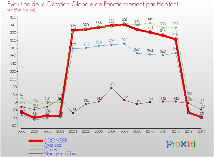 Evolution et montant de la dotation globale de fonctionnement par Habitant pour SCIONZIER et les communes proches de 2000 à 2014. Comparaison des dotations globales de fonctionnement par habitant pour SCIONZIER et les communes voisines de 2000 à 2014.