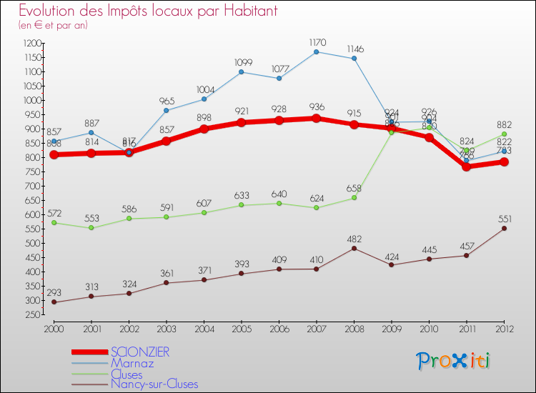 Evolution et montant des impôts locaux par Habitant pour SCIONZIER et les communes proches Comparaison des impôts locaux par habitant pour SCIONZIER et les communes voisines