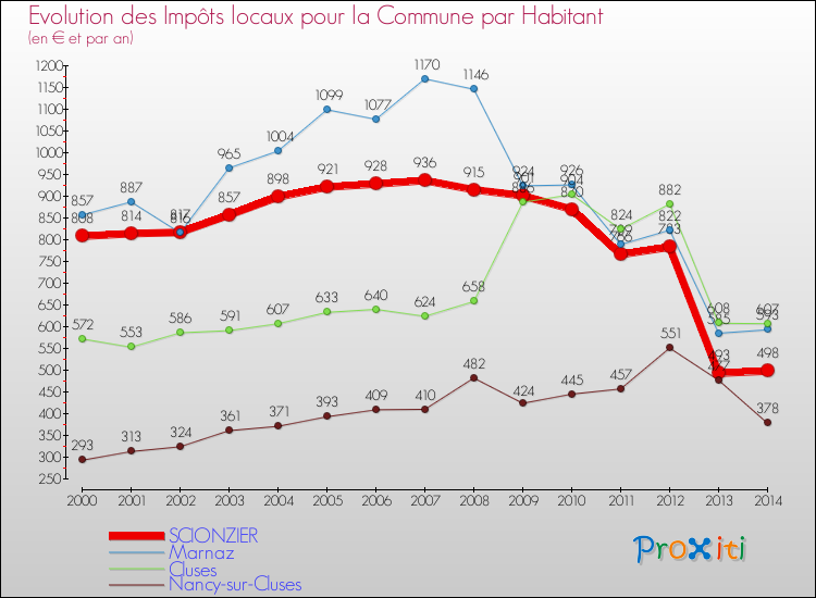 Evolution et montant des impôts locaux par Habitant pour SCIONZIER et les communes proches de 2000 à 2014 Comparaison des impôts locaux par habitant pour SCIONZIER et les communes voisines de 2000 à 2014