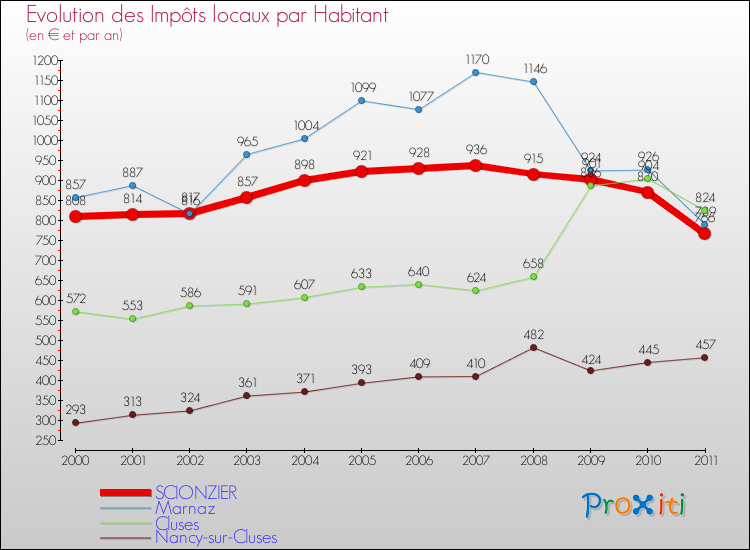 Evolution et montant des impôts locaux par Habitant pour SCIONZIER et les communes proches Comparaison des impôts locaux par habitant pour SCIONZIER et les communes voisines