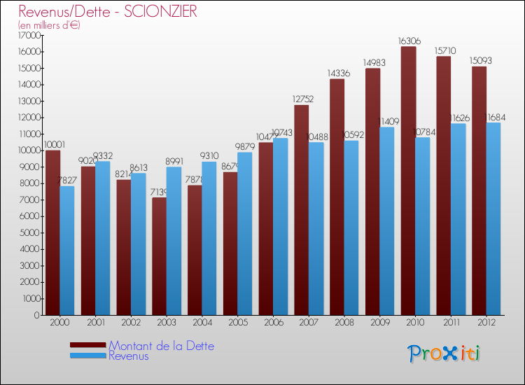 Evolution comparée de la dette et des revenus pour la commune de SCIONZIER de 2000 à 2012 Comparaison de la dette et des revenus pour SCIONZIER de 2000 à 2012