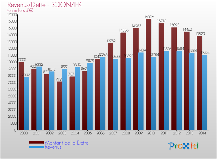 Evolution comparée de la dette et des revenus pour la commune de SCIONZIER de 2000 à 2014 Comparaison de la dette et des revenus pour SCIONZIER de 2000 à 2014