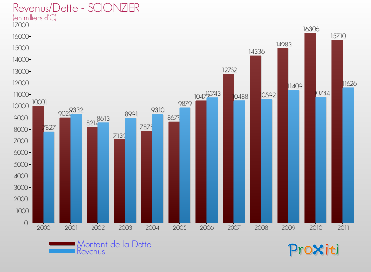 Evolution comparée de la dette et des revenus pour la commune de SCIONZIER de 2000 à 2011 Comparaison de la dette et des revenus pour SCIONZIER de 2000 à 2011