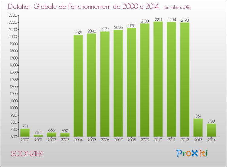 Evolution du montant de la Dotation Globale de Fonctionnement pour la commune de SCIONZIER de 2000 à 2014 Evolution du montant de la Dotation Globale de Fonctionnement pour SCIONZIER de 2000 à 2014