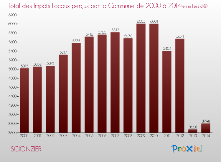 Evolution des Impôts Locaux pour la commune de SCIONZIER de 2000 à 2014 Evolution des Impôts Locaux pour SCIONZIER de 2000 à 2014