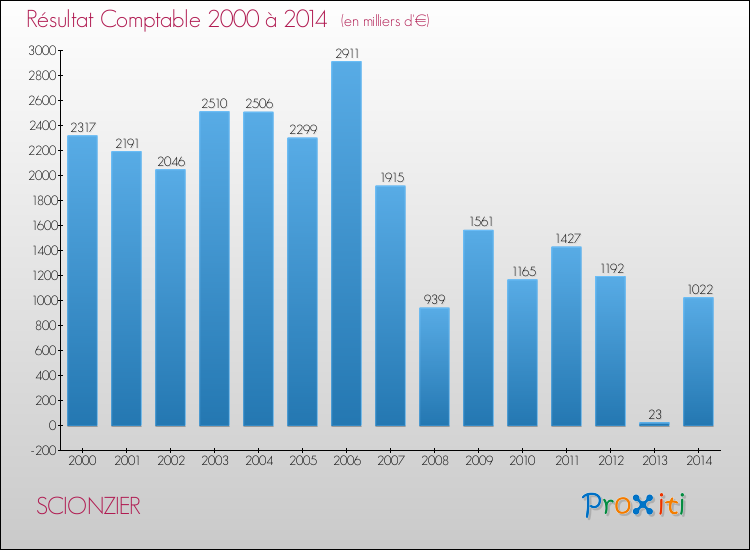 Evolution du résultat comptable pour la commune de SCIONZIER de 2000 à 2014 Evolution du résultat comptable pour SCIONZIER de 2000 à 2014