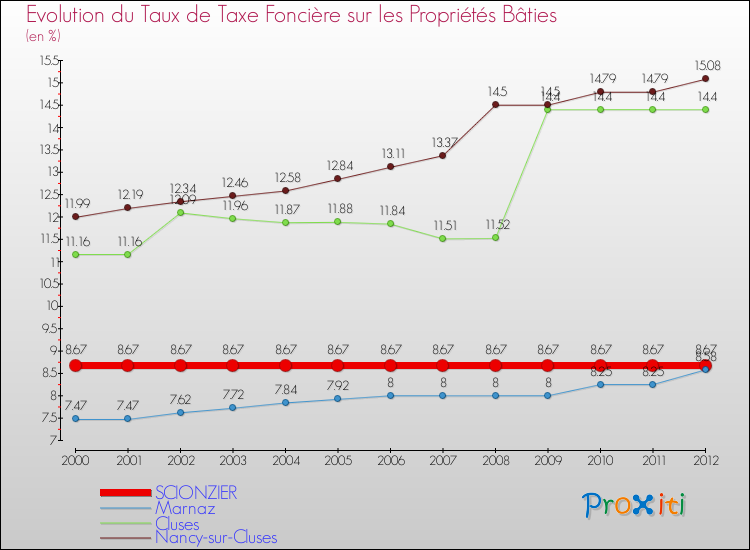 Evolution du taux de la taxe foncière sur le bati pour SCIONZIER et les communes proches de 2000 à 2012 Comparaison des taux de taxe foncière sur le bati pour SCIONZIER et les communes voisines de 2000 à 2012