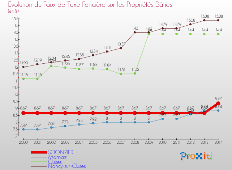 Evolution du taux de la taxe foncière sur le bati pour SCIONZIER et les communes proches de 2000 à 2014 Comparaison des taux de taxe foncière sur le bati pour SCIONZIER et les communes voisines de 2000 à 2014