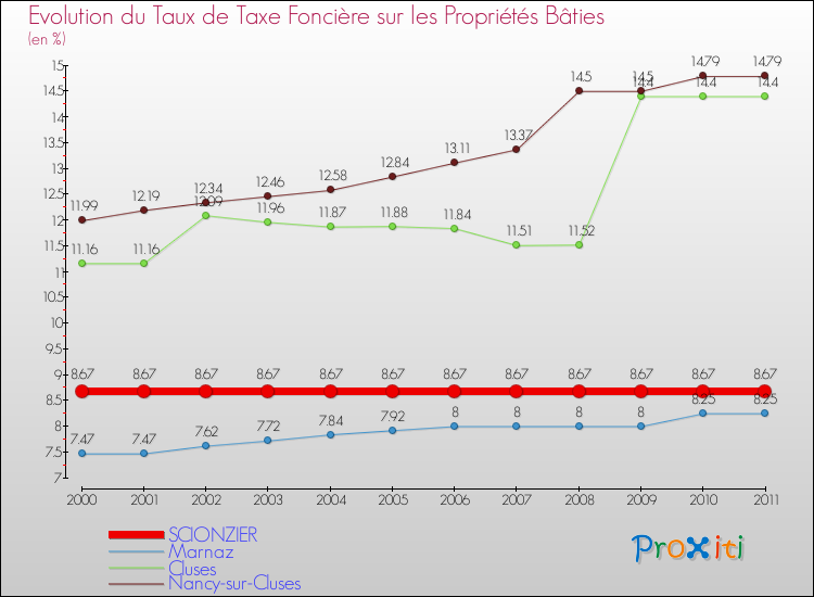 Evolution du taux de la taxe foncière sur le bati pour SCIONZIER et les communes proches Comparaison des taux de taxe foncière sur le bati pour SCIONZIER et les communes voisines
